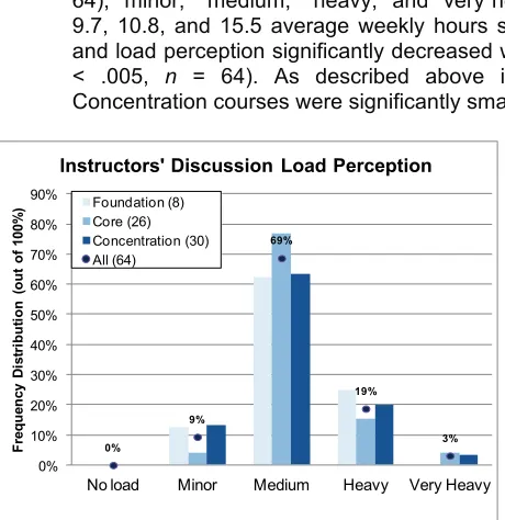 Figure 7. Distributions of hours spent by instructors on discussion at the various program levels 