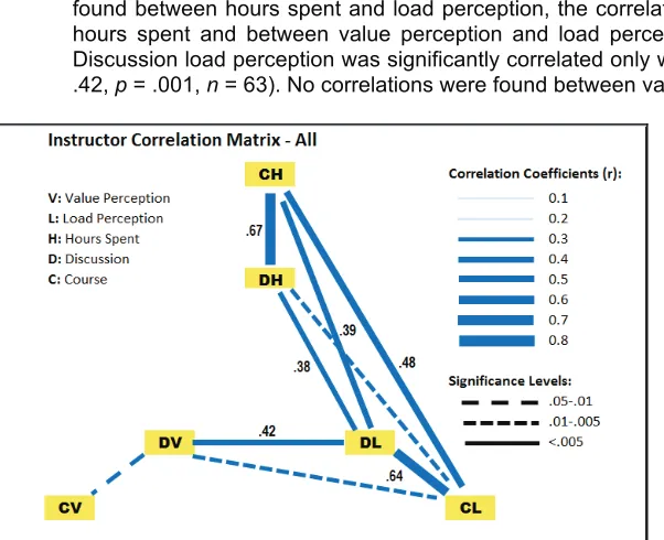 Figure 10. Correlation matrix for students showing relationship between hours spent, load perception, and value perception, for both discussion and course 