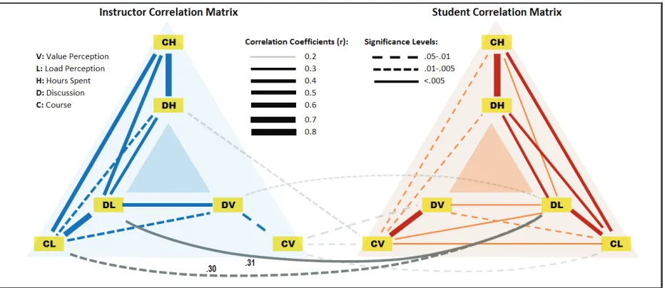 Figure 11. Summary comparing learners' and instructors' responses to the effects of course levels and class sizes 