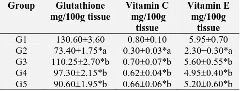 TABLE 3: EFFECT OF HAEBD ON NON-ENZYMATIC ANTIOXIDANT LEVELS IN THE LIVER TISSUE OF D-GALACTOSAMINE INDUCED HEPATOTOXICITY Group Glutathione Vitamin C Vitamin E 