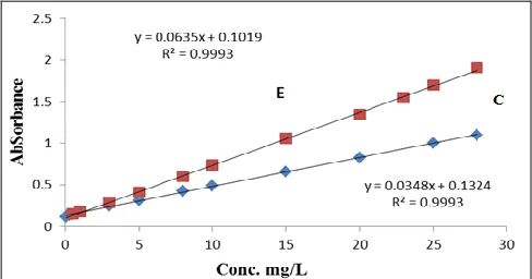FIG. 9: CALIBRATION CURVE OF VITAMIN C AND E 
