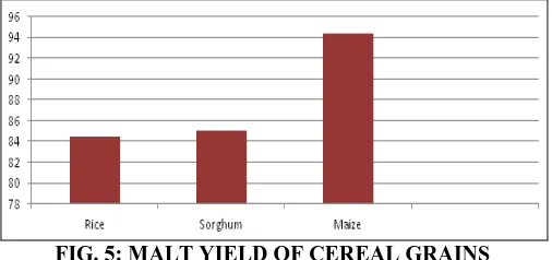 FIG. 5: MALT YIELD OF CEREAL GRAINS 