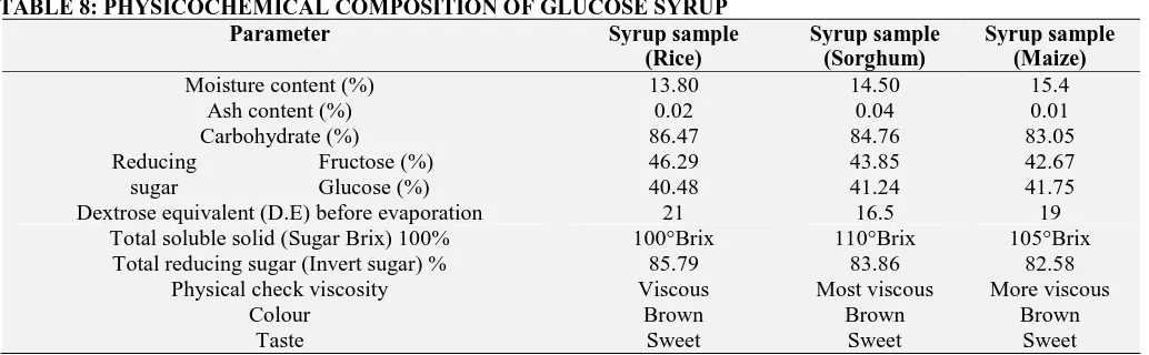 TABLE 8: PHYSICOCHEMICAL COMPOSITION OF GLUCOSE SYRUP Parameter Syrup sample  