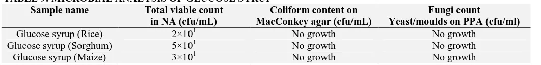 TABLE 9: MICROBIAL ANALYSIS OF GLUCOSE SYRUP Sample name Total viable count  Coliform content on 