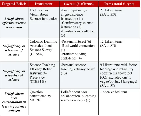 Figure 1. Breakdown of targeted beliefs used in the MORE survey. The figure shows the instrument used for each targeted belief, the factor(s) contributing to that belief, and the number/type of questions