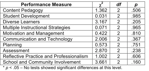 Table 4. University supervisor evaluations using Form B (N = 52)