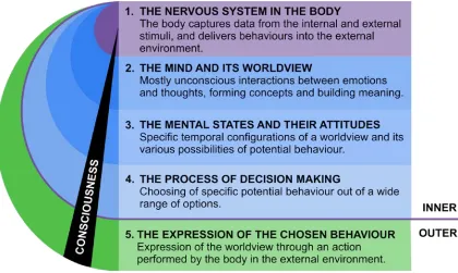 Figure 1. The Transdisciplinary Framework of Worldviews and Behaviours. 