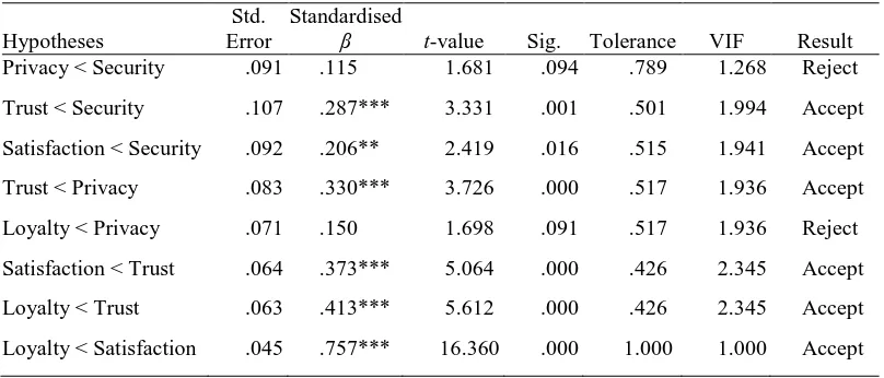 Table 3: Multiple regression analysis results 