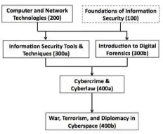 Fig. 1. Typical Cyber Security Skills (ITU 2011)  
