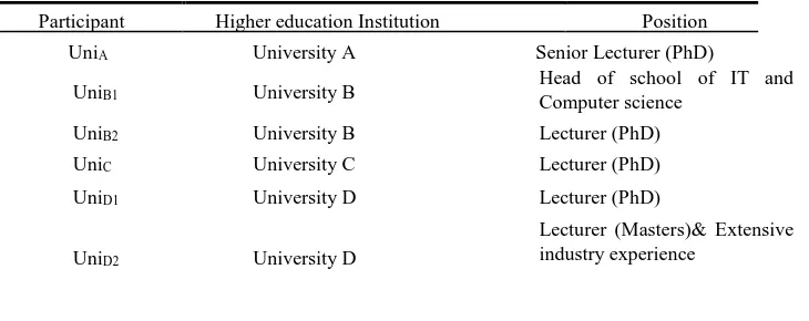 Table 1. Six participants from Higher Education Institutions (HEIs) 