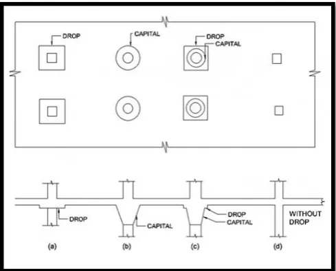 Fig.1 Types of flat slab  