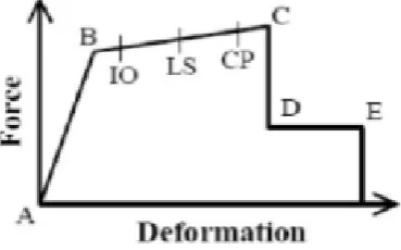 Fig. 3 Pushover curve with performance level [11] 