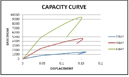 Fig. 8 Capacity curve for different number of bays 