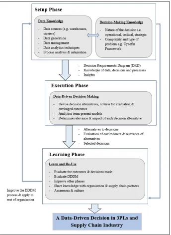 Fig. 7. A Data-Driven Decision-Making Model for 3PLs 