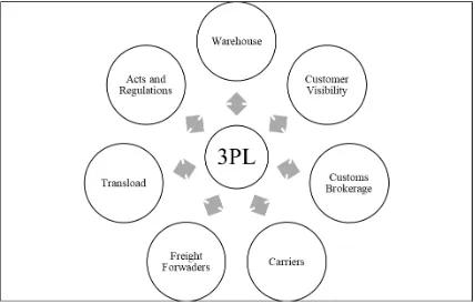 Fig. 1. Flow of Data between 3PLs and the rest of the Supply Chain (Adapted from [17]) 