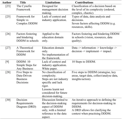 Table 1. Limitations and Contributions of DDDM Models/Frameworks 