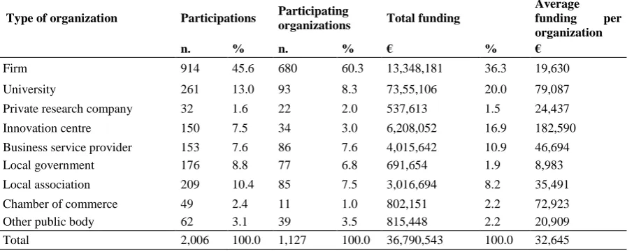 Table 1. Participants, agents and funding by type of organization 