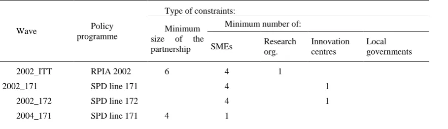 Table 2. Types of constraints in the different waves 