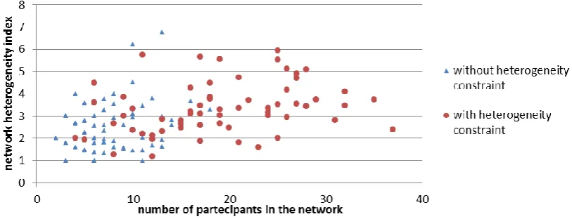 Figure 1. Size and heterogeneity of project networks, grouped according to presence or absence of 