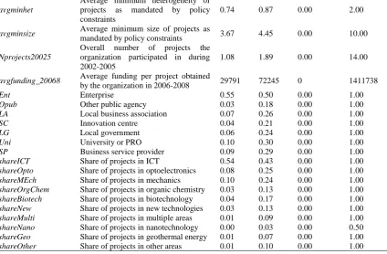 Table 6 reports the results of Model 1. The first-stage regressions on the variables 