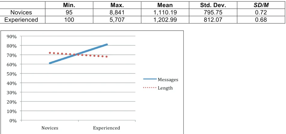 Table 3. Descriptive statistics: Message length (number of characters) 