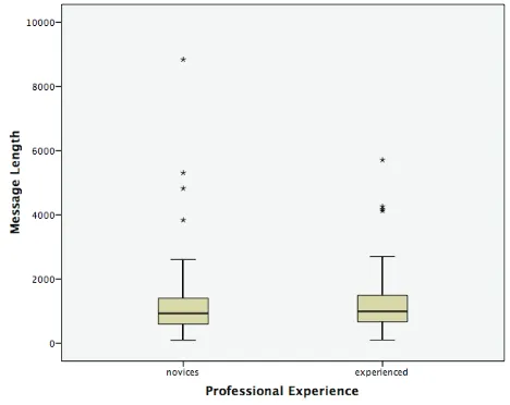 Figure 3. Boxplot of posting activities: Message length 