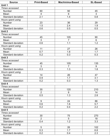 Table 1. Avatars' informational preferences: Time spent reading, watching, and exploring in-world 