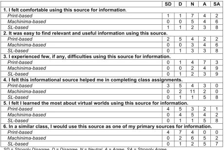 Table 3. Avatars' attitudes toward informational sources 