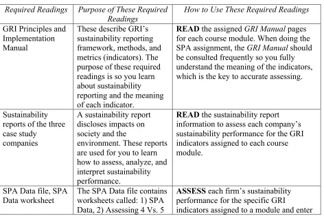 Table 3: Activities Associated with Each SPA Module  