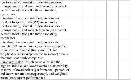 Table 5: Number and Percent of Survey Respondents Reporting Increased Sustainability Knowledge and Skills for assessing sustainability report information