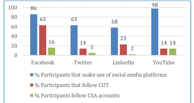 Table 1: Percentage of how often participants visit certain social media platforms. 