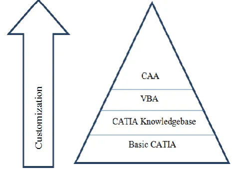 Figure 1. Customised Design Process 