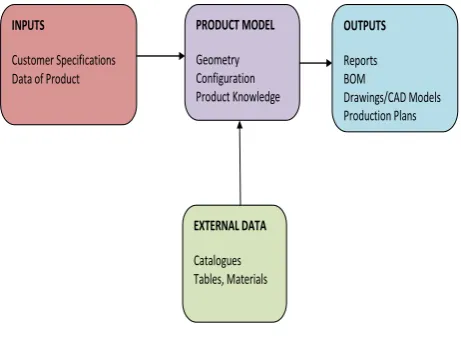 Figure 2. The KBE System          