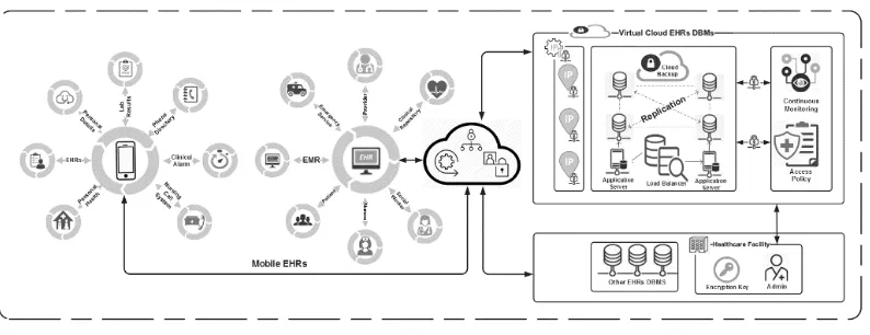 Figure 2. Cloud-based eHealth architecture (researcher source - unpublished thesis). 