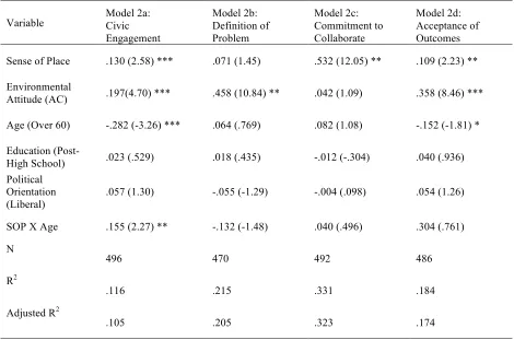 Table 5.  Determinants of Support for Steps in the Collaborative Model (standardized coefficients, t statistics in parentheses), Ordinary Least Squares Regression 