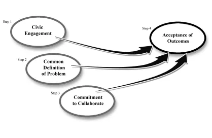 Figure 1.  Conceptual model of collaboration emphasizing the relationship between the formative steps of the collaborative process and the acceptance of outcomes