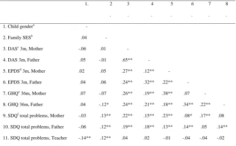 Table 2. Bivariate correlation coefficients between family characteristics, parents’ mental 