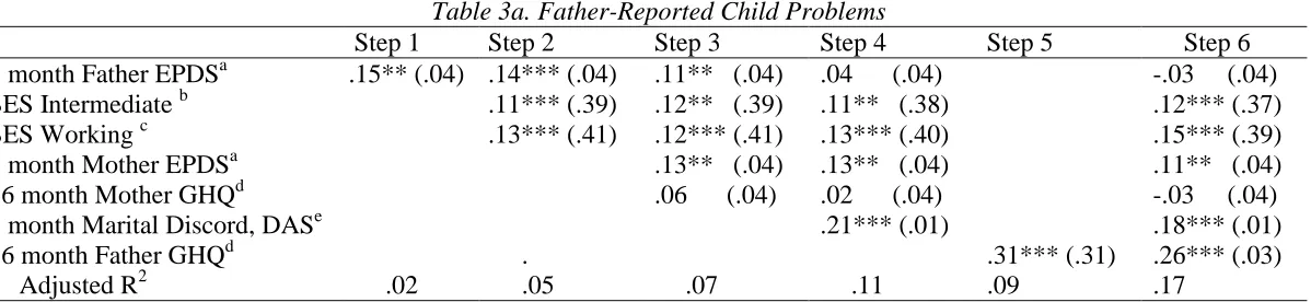 Table 3a. Father-Reported Child Problems Step 2 Step 3 Step 4 