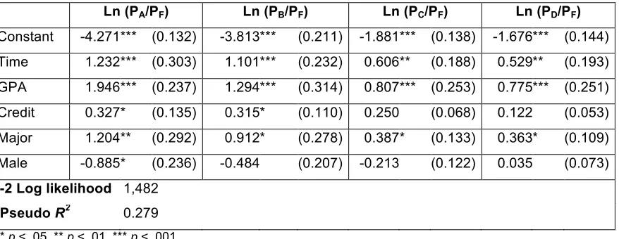 Table 2. Multinomial logistic regression coefficients and significance levels of their standard errors (in parentheses); base category: grade F 