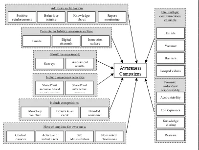 Figure 3: Model proposing practical steps to achieve the main elements of an awareness campaign 