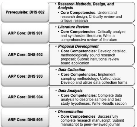Figure 1. The Ewing Model for facilitating student research projects 