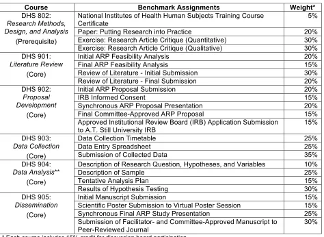Table 1. Performance-Based Assessment of Core Research Competencies 