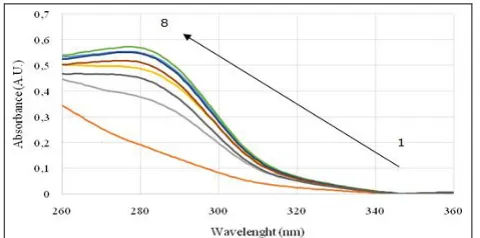 FIG. 2: UV ABSORPTION SPECTRA OF SYSTEM OF 1·10 -4 mol/l PIPERACILLIN WITH 2·10-3 mol/l POTASSIUM HYDROGEN PEROXOMONOSULFATE IN 0.01 mol/l NaOH AS FUNCTION OF TIME (min): 1 - 3; 2 - 7; 3 -11; 4 - 15; 5 - 19; 6 - 23; 7 - 27; 8 - 31 