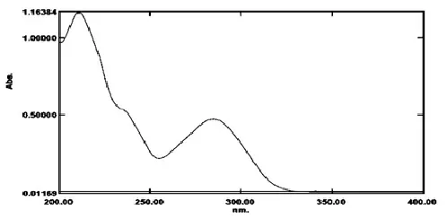 Table 2. The peak area was plotted against the corresponding calibration curve as shown in 