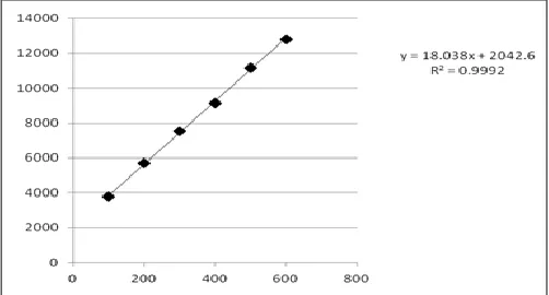 FIG. 3: CALIBRATION CURVE FOR CARBAMAZEPINE