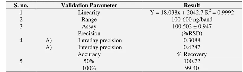 TABLE 8: SUMMARY OF VALIDATION STUDY S. no. Validation Parameter 
