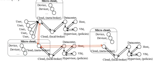 Fig 1. The micro-cloud service initialization 