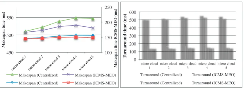 Fig. 2, 3: Makespan times for 50 jobs per user for clouds with same utilization (clouds 3, 4), makespan times for 50 jobs per user for clouds with same utilization of 6%  