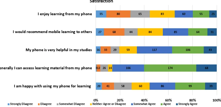 Figure 6: Satisfaction with using a mobile phone for learning purposes. 