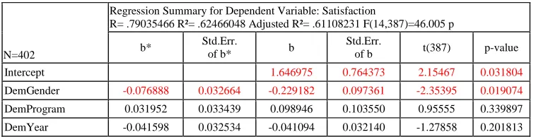Table 1: Influence of smartphone use case on learning impacts (p-values/ R2) 